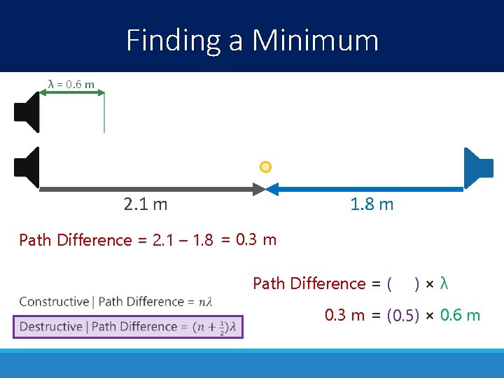 Finding a Minimum λ = 0. 6 m 2. 1 m 1. 8 m