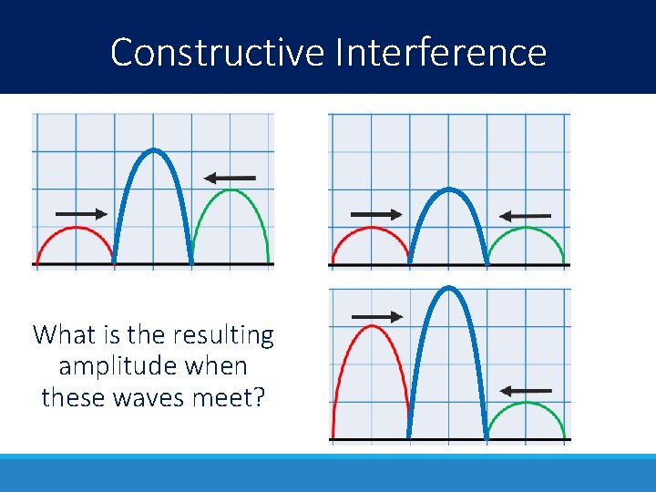Constructive Interference What is the resulting amplitude when these waves meet? 