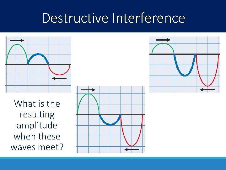 Destructive Interference What is the resulting amplitude when these waves meet? 