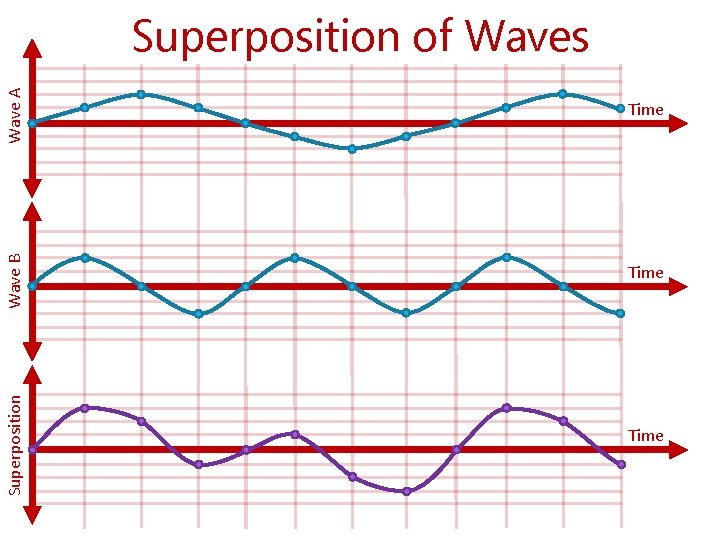Superposition Wave B Wave A Superposition of Waves Time 