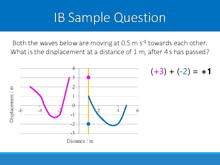 IB Sample Question Both the waves below are moving at 0. 5 m s-1