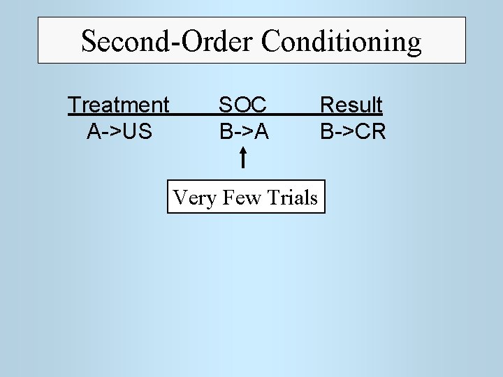 Second-Order Conditioning Treatment A->US SOC B->A Very Few Trials Result B->CR 