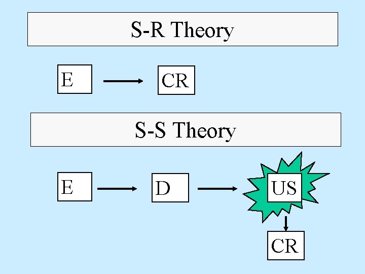S-R Theory E CR S-S Theory E D US CR 