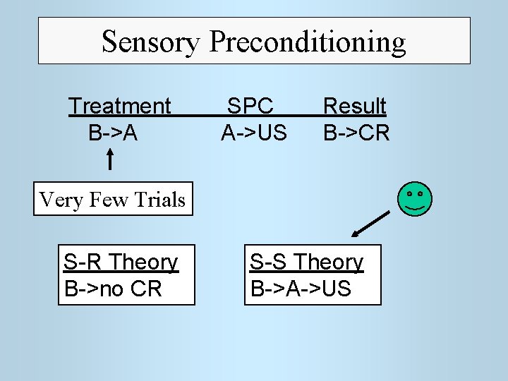 Sensory Preconditioning Treatment B->A SPC A->US Result B->CR Very Few Trials S-R Theory B->no