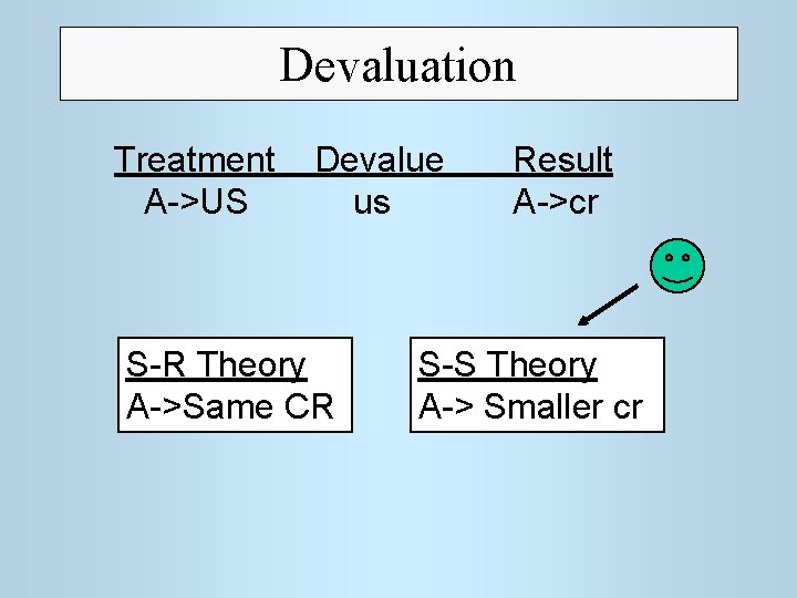 Devaluation Treatment A->US Devalue us S-R Theory A->Same CR Result A->cr S-S Theory A->