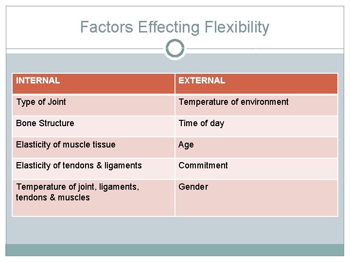 Factors Effecting Flexibility INTERNAL EXTERNAL Type of Joint Temperature of environment Bone Structure Time