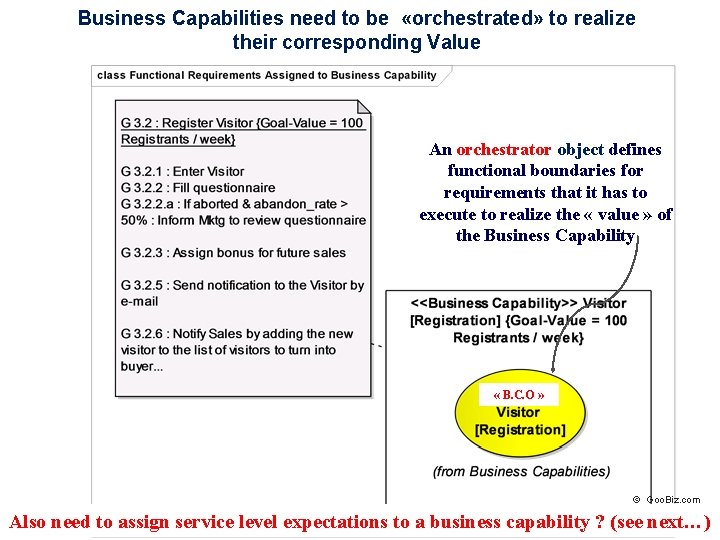 Business Capabilities need to be «orchestrated» to realize their corresponding Value An orchestrator object
