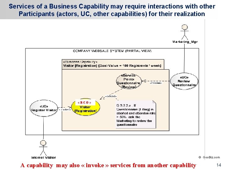 Services of a Business Capability may require interactions with other Participants (actors, UC, other