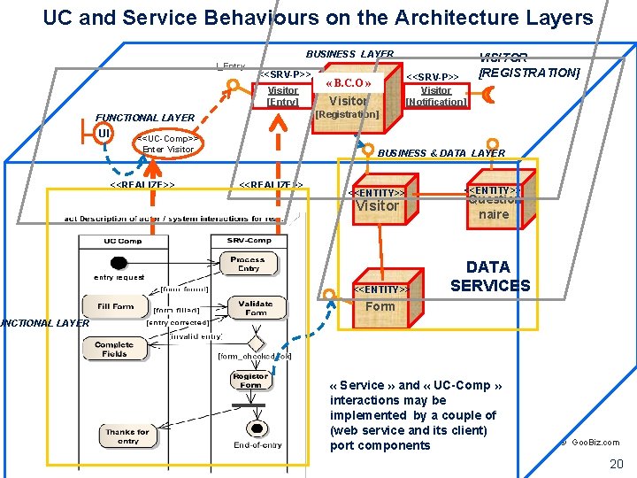 UC and Service Behaviours on the Architecture Layers BUSINESS LAYER I_Entry <<SRV-P>> « GOAL-DRIVEN