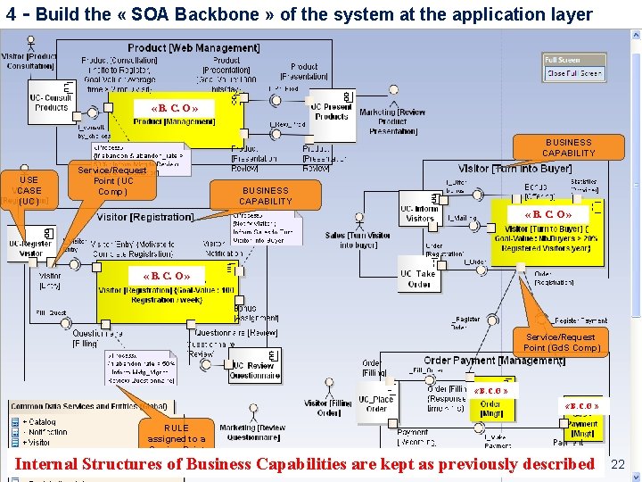 4 - Build the « SOA Backbone » of the system at the application