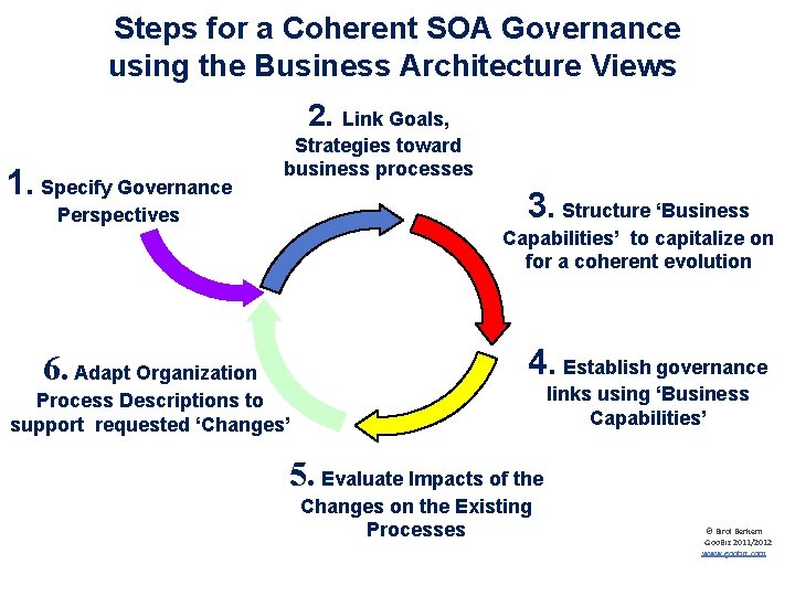 Steps for a Coherent SOA Governance using the Business Architecture Views 2. Link Goals,