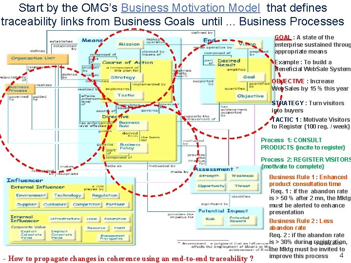 Start by the OMG’s Business Motivation Model that defines traceability links from Business Goals