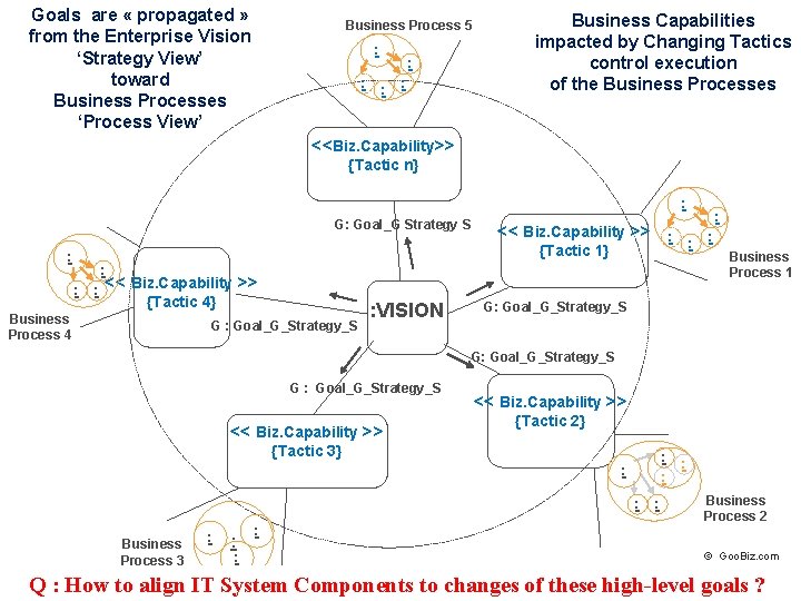 Goals are « propagated » from the Enterprise Vision ‘Strategy View’ toward Business Processes