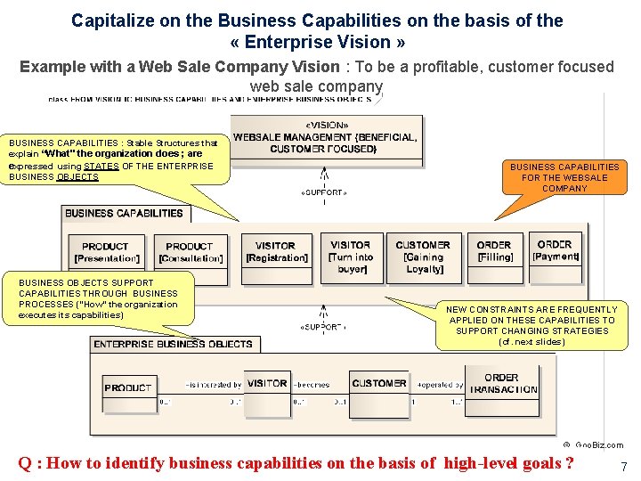 Capitalize on the Business Capabilities on the basis of the « Enterprise Vision »