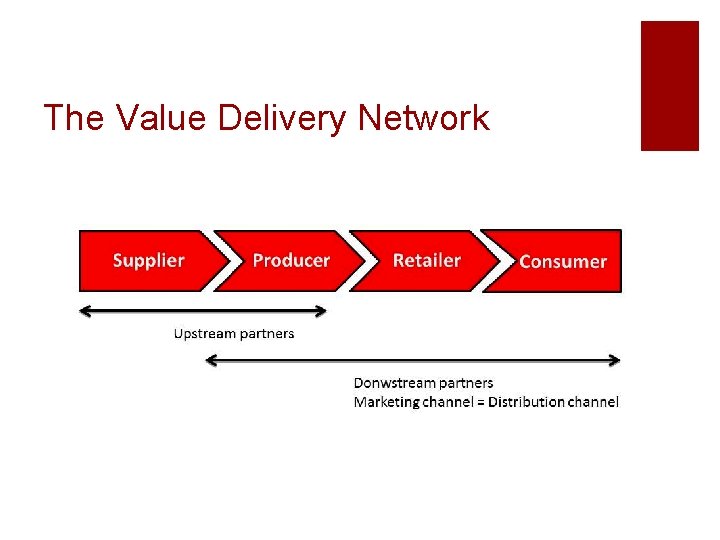 The Value Delivery Network 