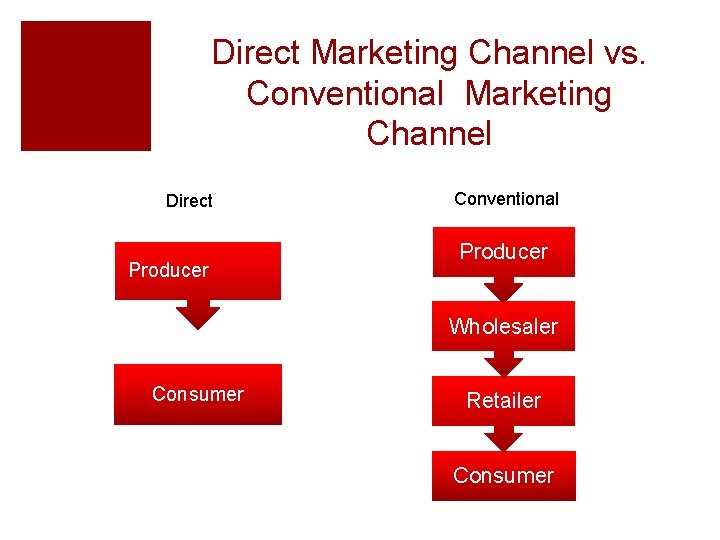 Direct Marketing Channel vs. Conventional Marketing Channel Direct Producer Conventional Producer Wholesaler Consumer Retailer