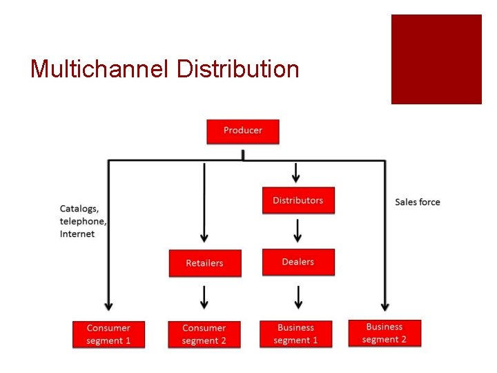 Multichannel Distribution 