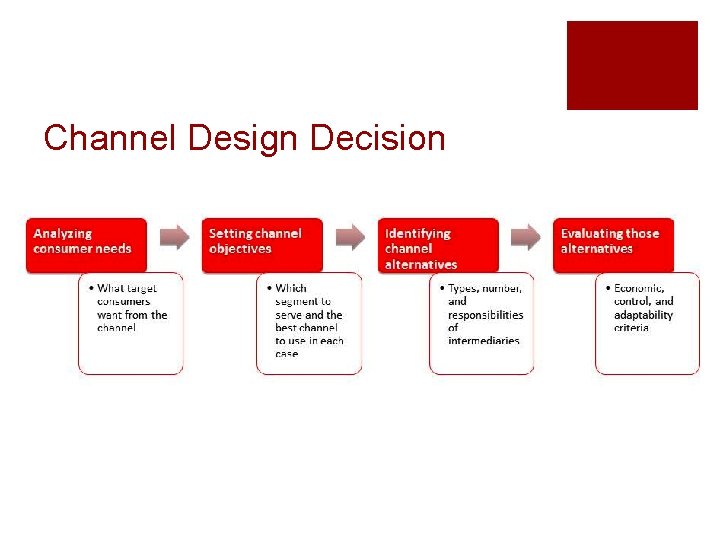 Channel Design Decision 