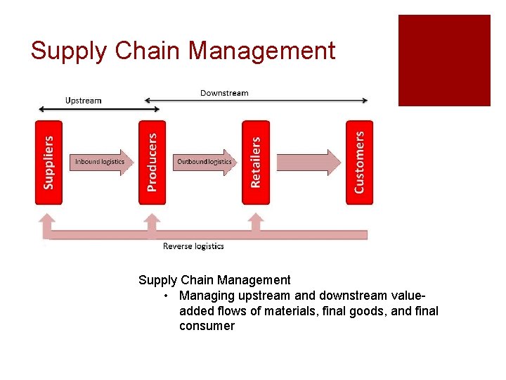 Supply Chain Management • Managing upstream and downstream valueadded flows of materials, final goods,