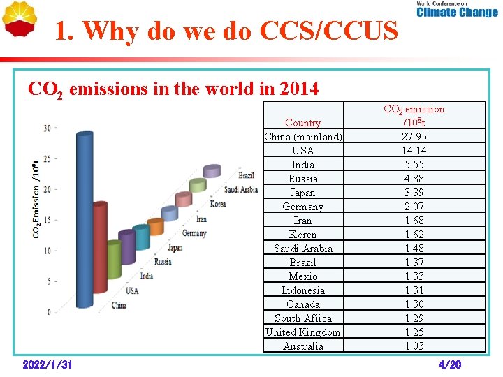 1. Why do we do CCS/CCUS CO 2 emissions in the world in 2014