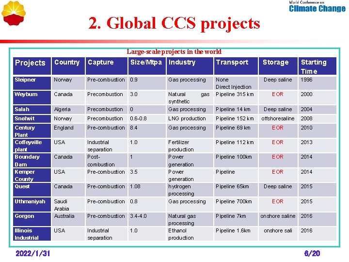 2. Global CCS projects Large-scale projects in the world Projects Country Capture Size/Mtpa Industry