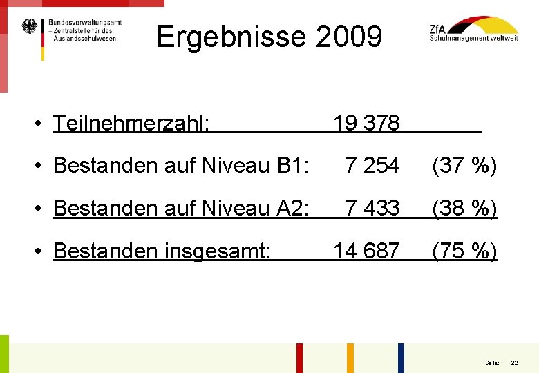 Ergebnisse 2009 • Teilnehmerzahl: 19 378 • Bestanden auf Niveau B 1: 7 254