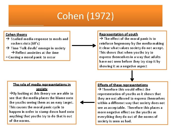 Cohen (1972) Cohen theory Studied media response to mods and rockers riots (60’s) Time