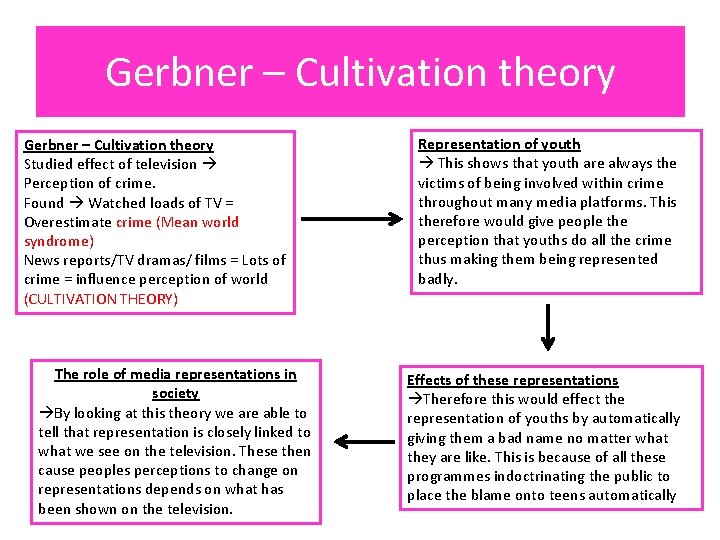 Gerbner – Cultivation theory Studied effect of television Perception of crime. Found Watched loads
