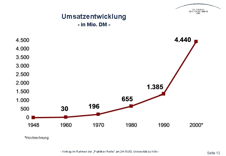 Umsatzentwicklung - in Mio. DM - *Hochrechnung - Vortrag im Rahmen der „Praktiker-Reihe“ am