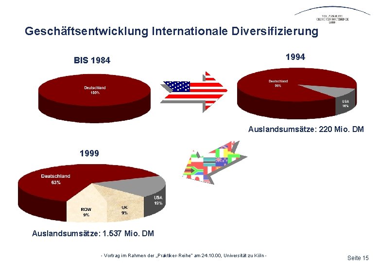 Geschäftsentwicklung Internationale Diversifizierung 1994 BIS 1984 Auslandsumsätze: 220 Mio. DM 1999 Auslandsumsätze: 1. 537