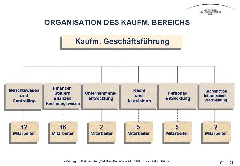 ORGANISATION DES KAUFM. BEREICHS Kaufm. Geschäftsführung Berichtswesen und Controlling Finanzen Steuern Bilanzen Unternehmensentwicklung Recht