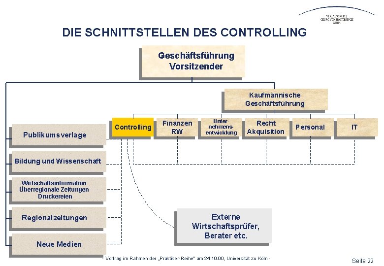 DIE SCHNITTSTELLEN DES CONTROLLING Geschäftsführung Vorsitzender Kaufmännische Geschäftsführung Publikumsverlage Controlling Finanzen RW Unternehmensentwicklung Recht