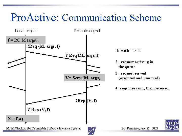 Pro. Active: Communication Scheme Local object Remote object f = RO. M (args); !Req Pro. Active: Communication Scheme Local object Remote object f = RO. M (args); !Req