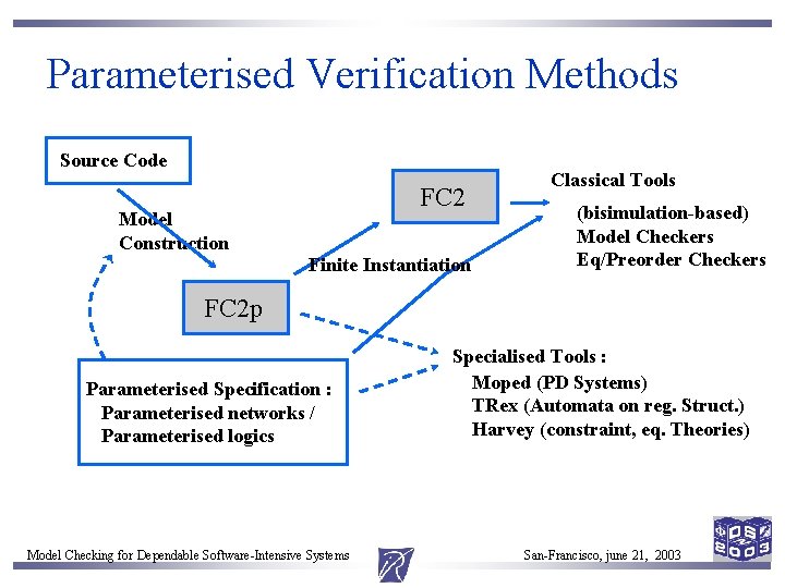 Parameterised Verification Methods Source Code FC 2 Model Construction Finite Instantiation Classical Tools (bisimulation-based) Parameterised Verification Methods Source Code FC 2 Model Construction Finite Instantiation Classical Tools (bisimulation-based)