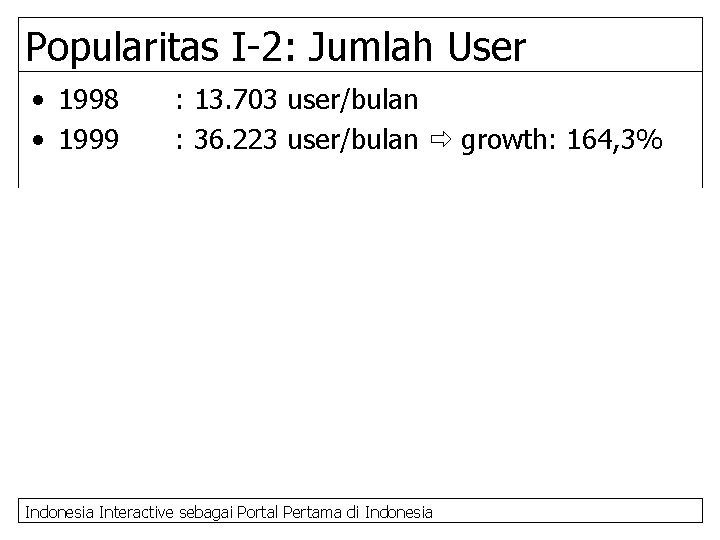 Popularitas I-2: Jumlah User • 1998 • 1999 : 13. 703 user/bulan : 36.