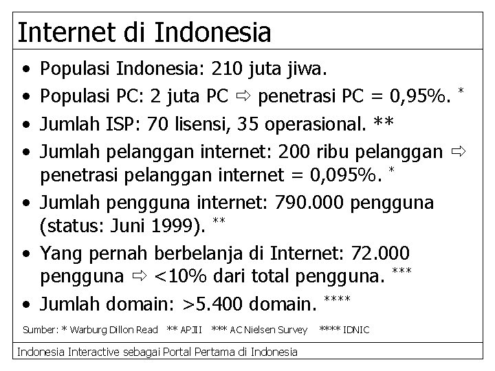 Internet di Indonesia • • Populasi Indonesia: 210 juta jiwa. Populasi PC: 2 juta