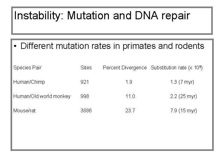 Instability: Mutation and DNA repair • Different mutation rates in primates and rodents Species