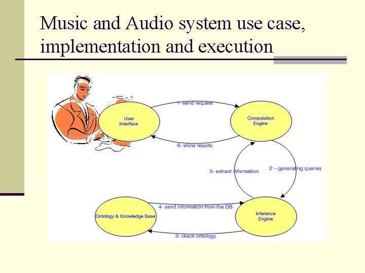 Music and Audio system use case, implementation and execution 