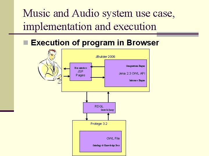 Music and Audio system use case, implementation and execution n Execution of program in