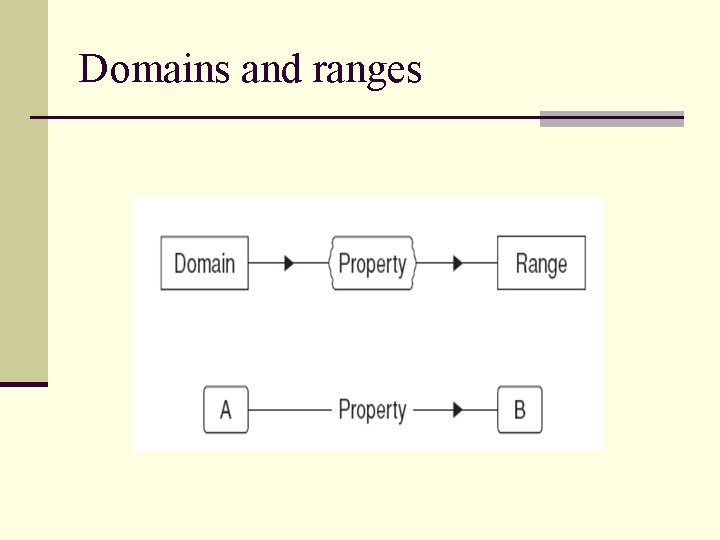 Domains and ranges 