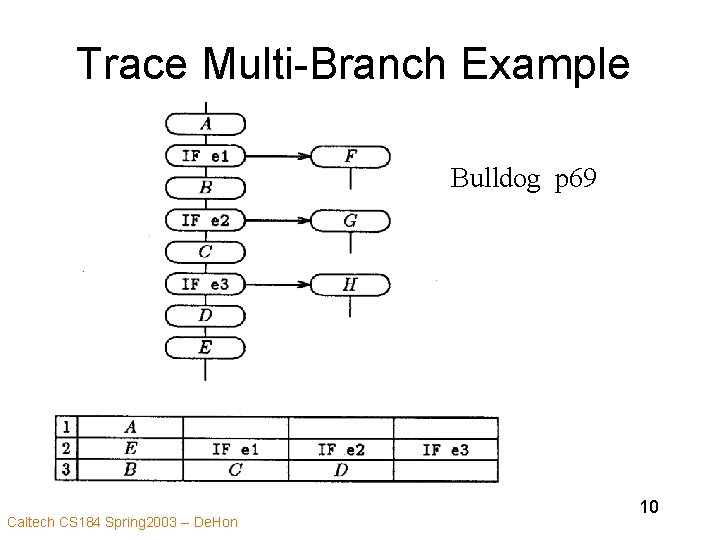 Trace Multi-Branch Example Bulldog p 69 Caltech CS 184 Spring 2003 -- De. Hon