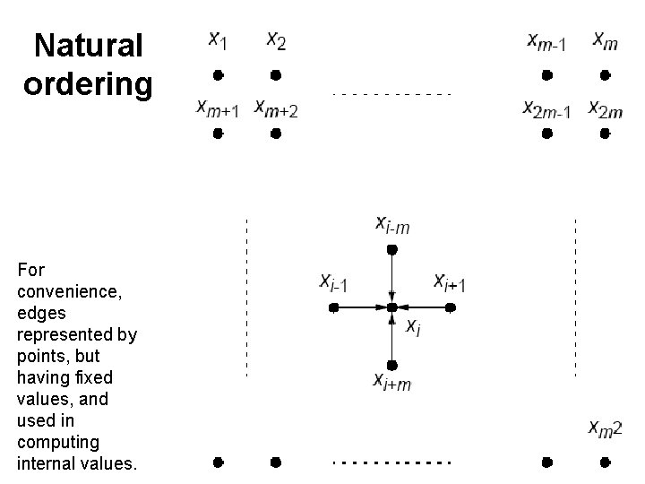 Natural ordering For convenience, edges represented by points, but having fixed values, and used