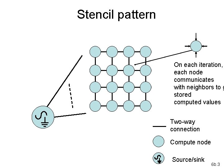 Stencil pattern On each iteration, each node communicates with neighbors to g stored computed