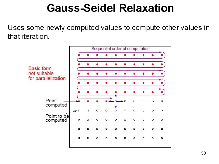 Gauss-Seidel Relaxation Uses some newly computed values to compute other values in that iteration.