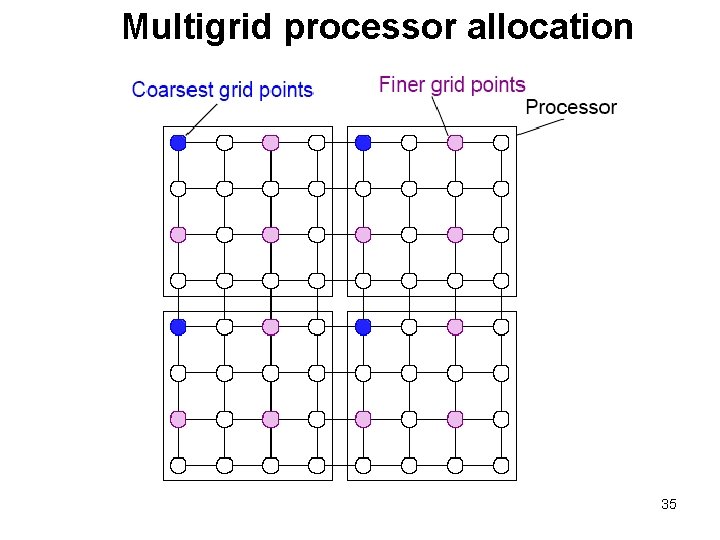 Multigrid processor allocation 35 