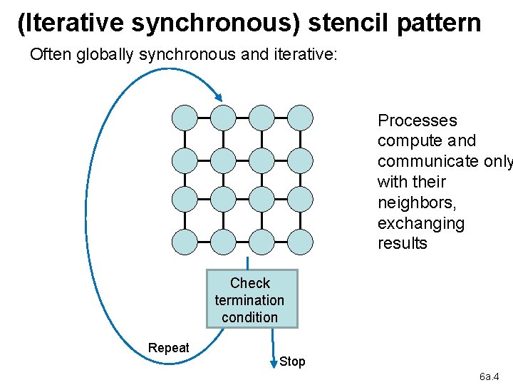 (Iterative synchronous) stencil pattern Often globally synchronous and iterative: Processes compute and communicate only