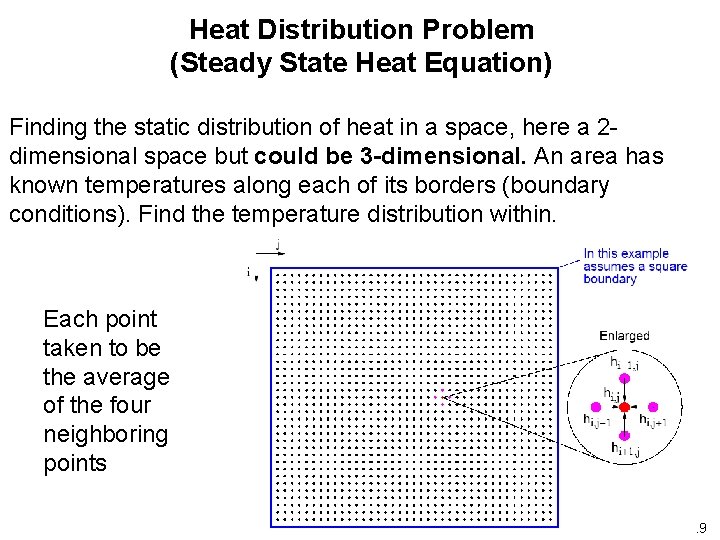 Heat Distribution Problem (Steady State Heat Equation) Finding the static distribution of heat in