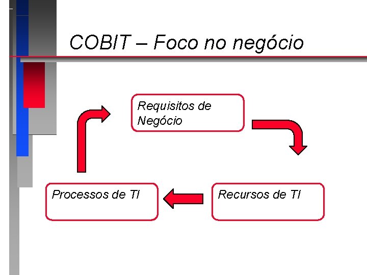 COBIT – Foco no negócio Requisitos de Negócio Processos de TI Recursos de TI