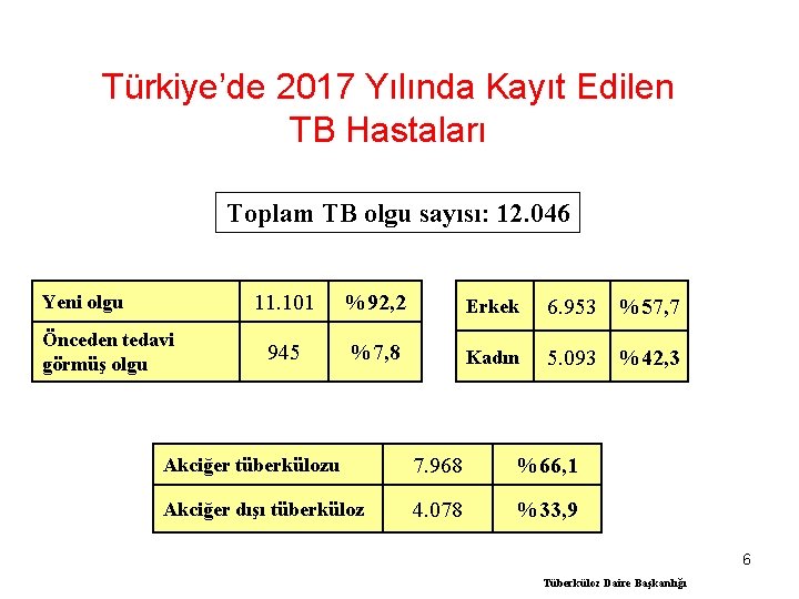 Türkiye’de 2017 Yılında Kayıt Edilen TB Hastaları Toplam TB olgu sayısı: 12. 046 Yeni