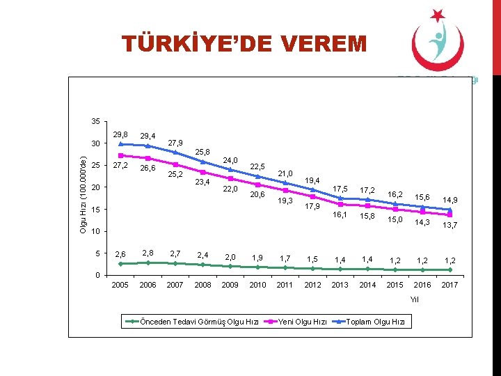 TÜRKİYE’DE VEREM 35 29, 8 30 29, 4 27, 9 Olgu Hızı (100. 000'de)